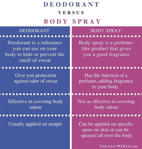 deodorant vs body spray.